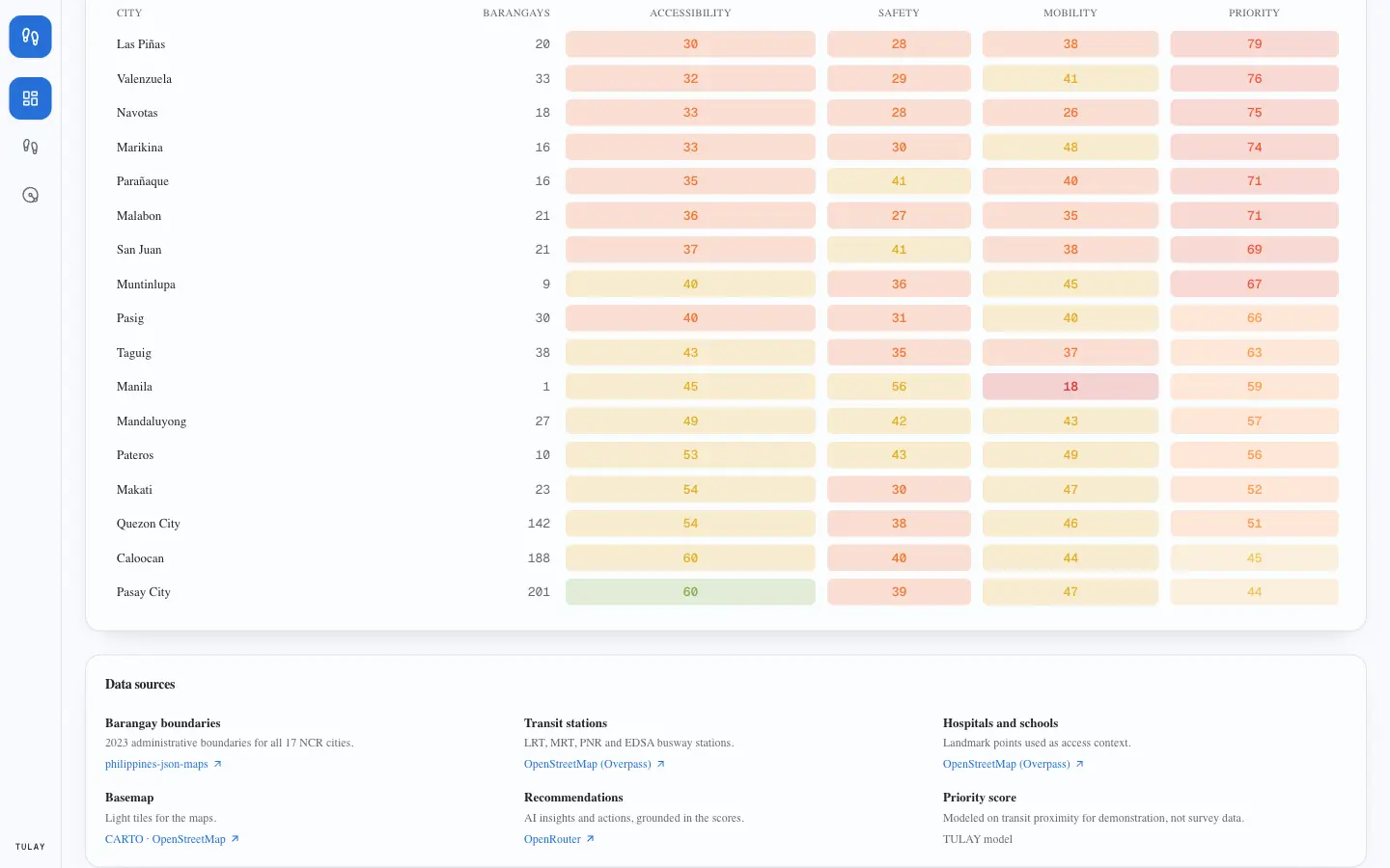 City scorecard matrix and credited data sources